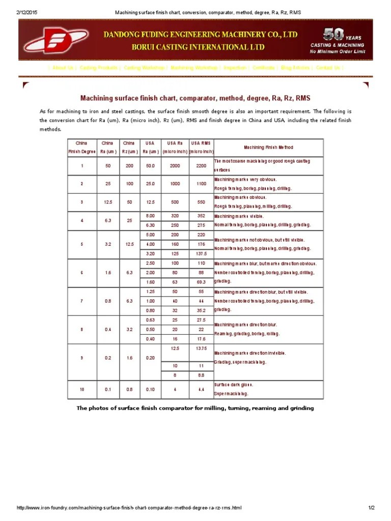 Machining Surface Finish Chart, Conversion, Comparator, Method, Degree