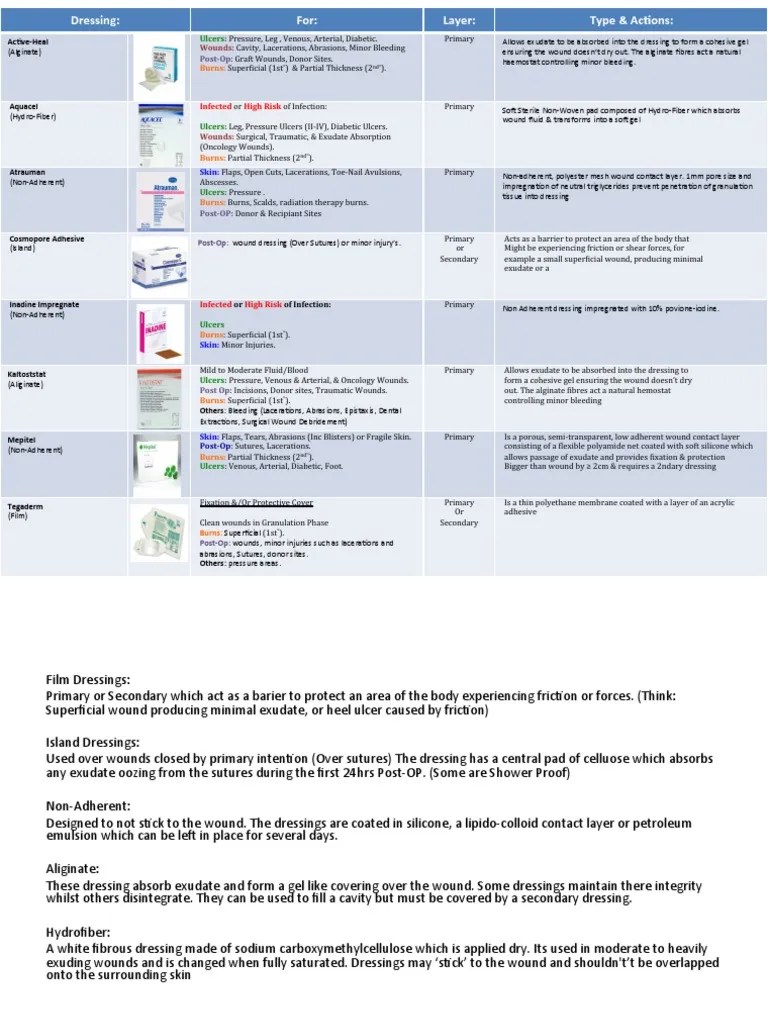 Wound Dressing Guide.pdf Wound Medical Specialties
