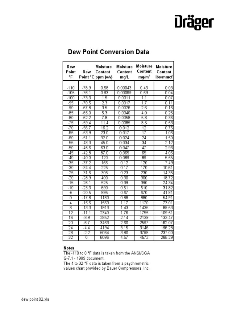 Dew Point Conversions PDF