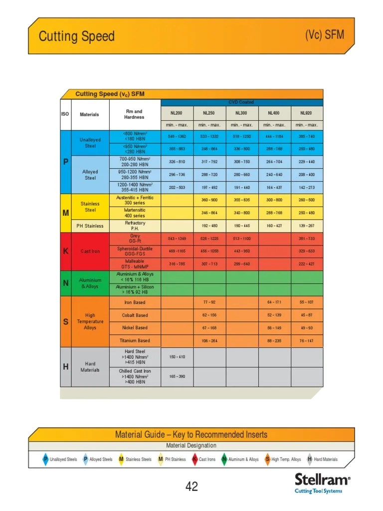Stellram Turning Cutting Speeds Inch PDF Stainless Steel Steel