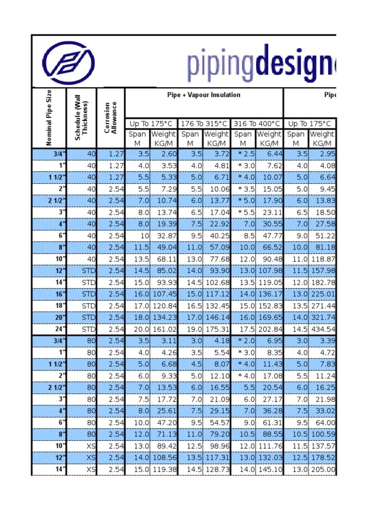 Pipe Span Chart | Pipe (Fluid Conveyance) | Civil Engineering