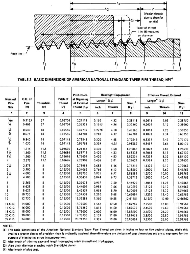 Basic Dimensions American National Standard Taper Thread