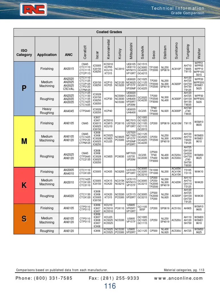 Insert Grade Comparison PDF Industries Business