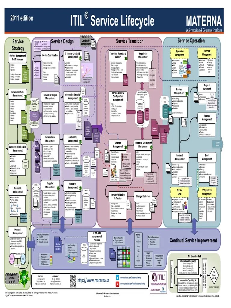 Materna ITIL Poster v4.0.0 Itil Service Level Agreement