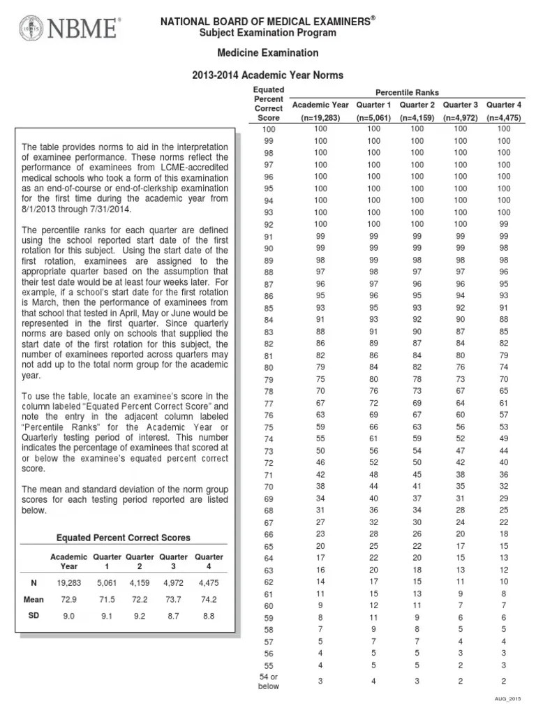 Shelf Percentiles MEDICINE