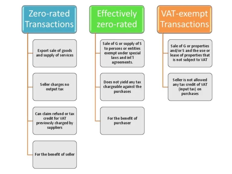 Zerorated, Effectively Zerorated, VAT Exempt