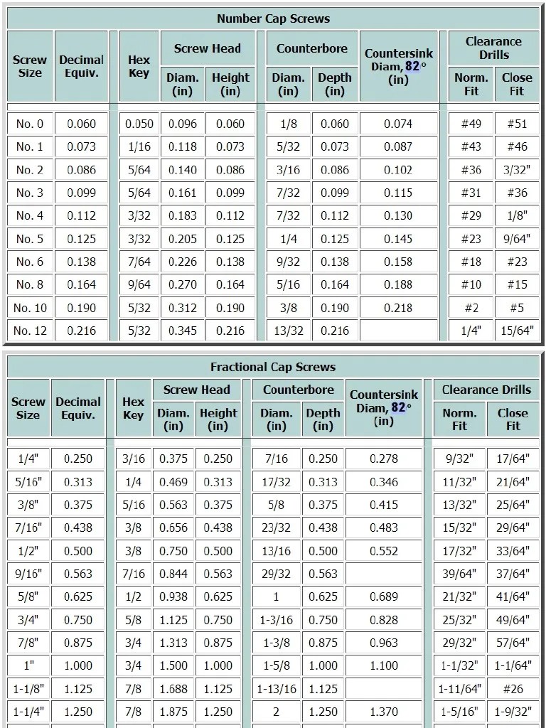 Counterbore and Countersink Dimensions Chart