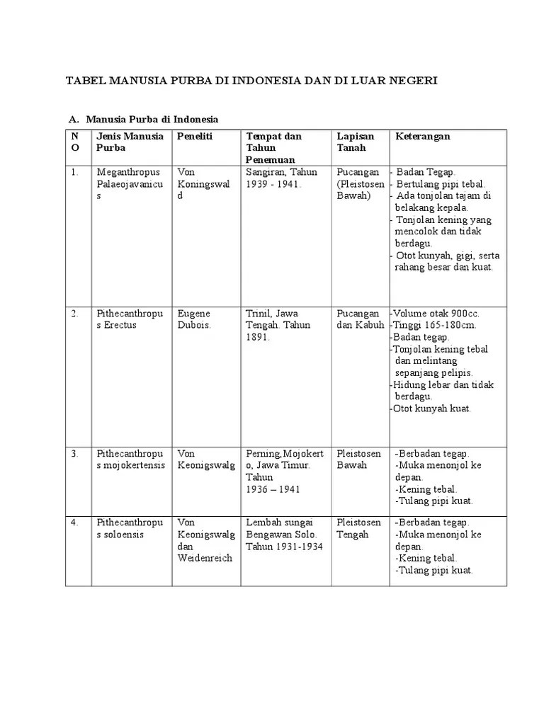 Jenis Jenis Manusia Purba Di Indonesia Beserta Ciri Cirinya
