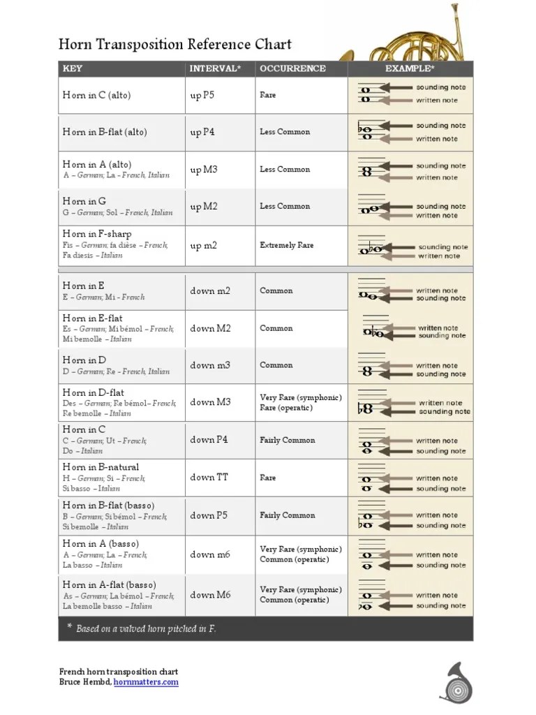 French Horn Transposition Reference Chart