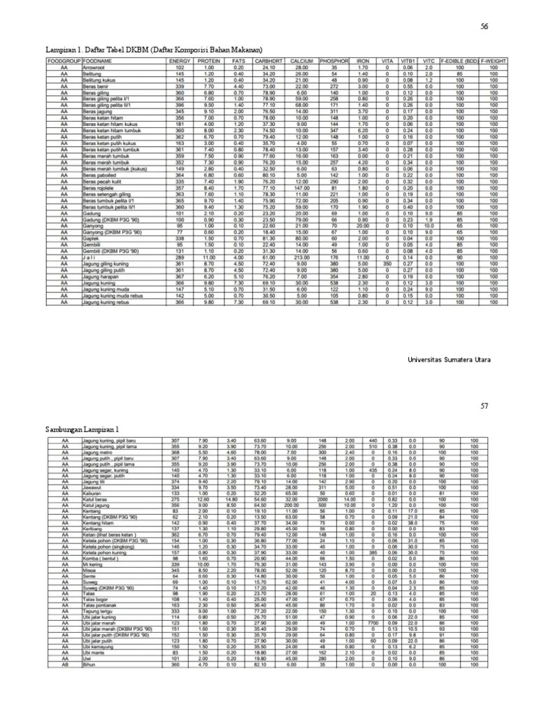 Daftar Tabel DKBM (Daftar Komposisi Bahan Makanan)