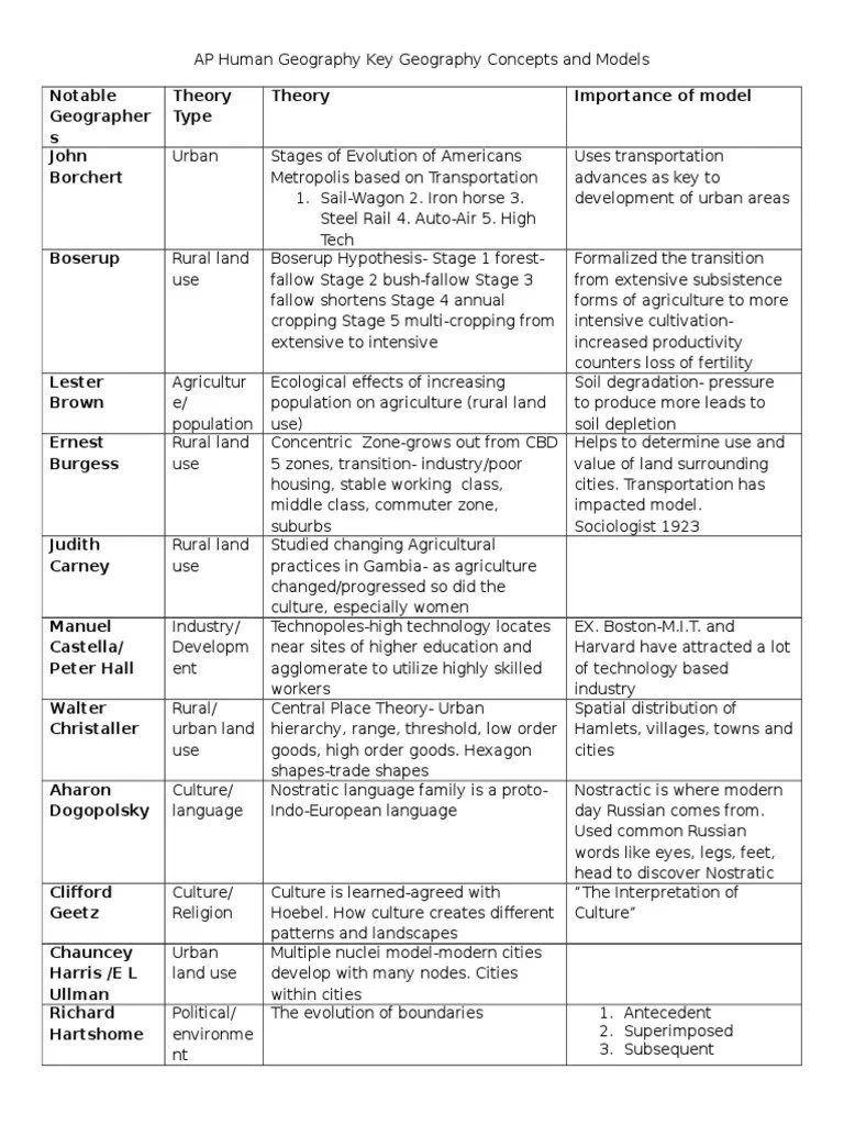 ap human geography key geography concepts and models Agriculture