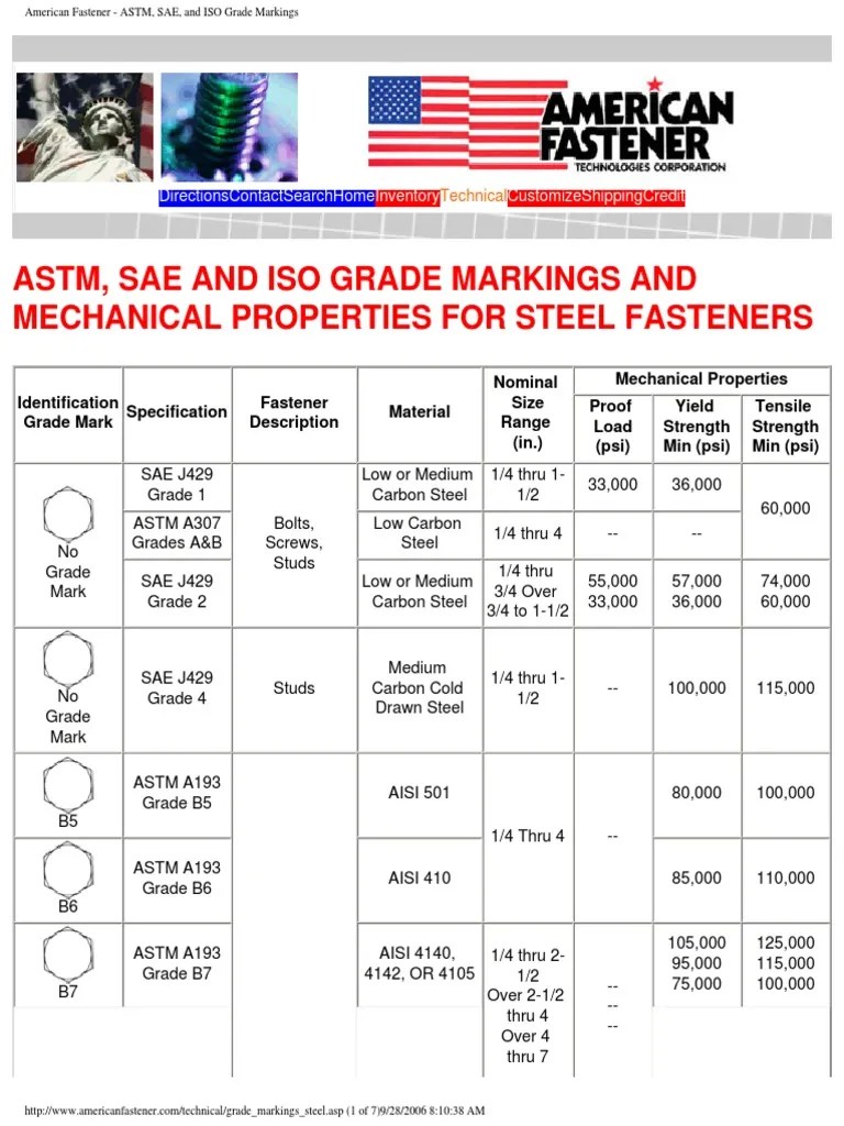 American Fastener ASTM, SAE, And ISO Grade Markings Screw Steel