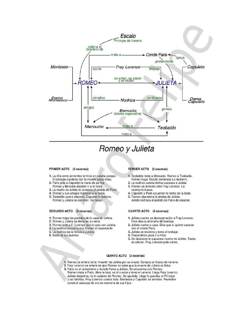 Esquema Romeo y Julieta William Shakespeare Romeo y Julieta