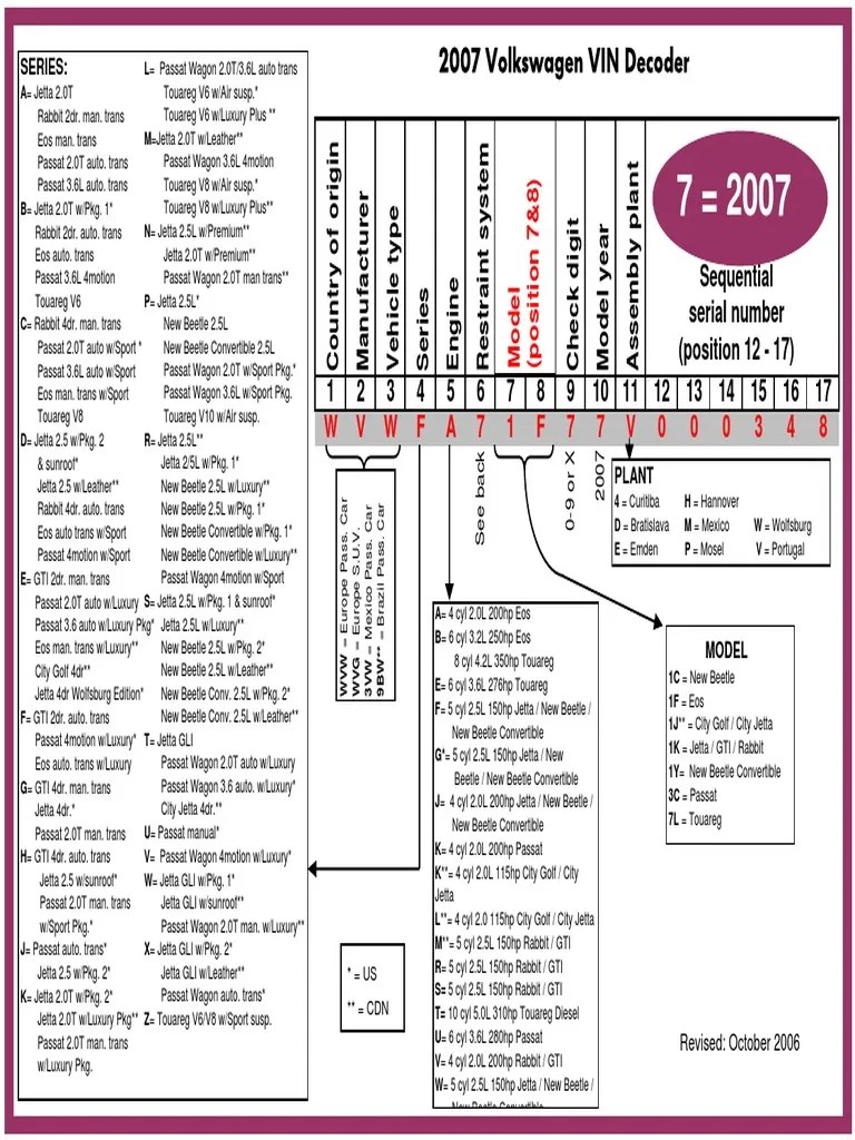 VW Vin Decoder 2007 | Volkswagen | Volkswagen Group