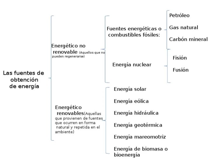 Fuentes de Energía cuadro sinoptico