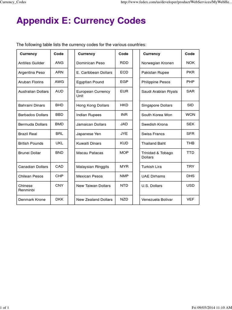 Appendix E Currency Codes The Following Table Lists The Currency