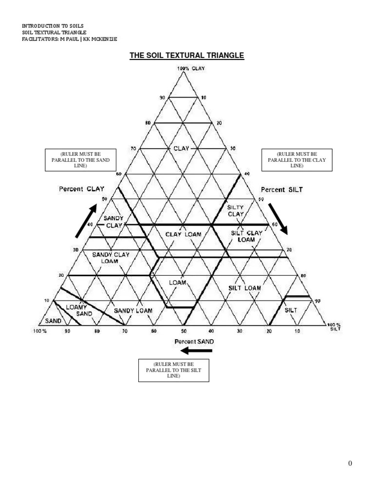 Soil Texture Triangle Worksheet | Horticulture And Gardening | Agronomy