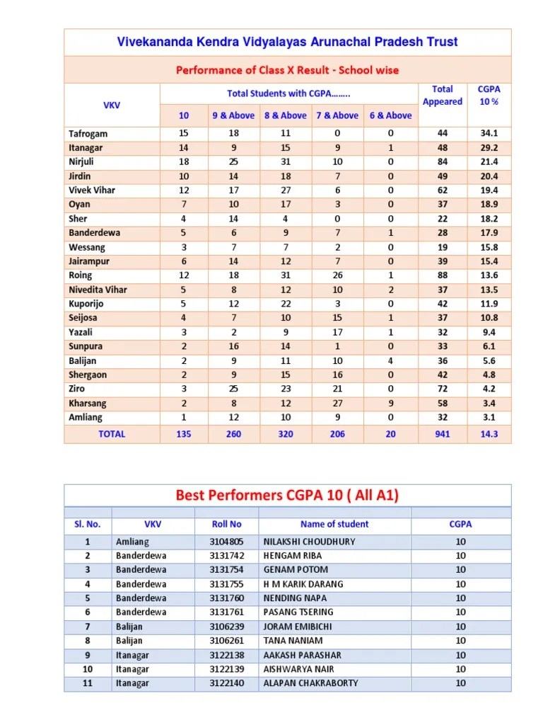 Class X Results 2016 Sumary