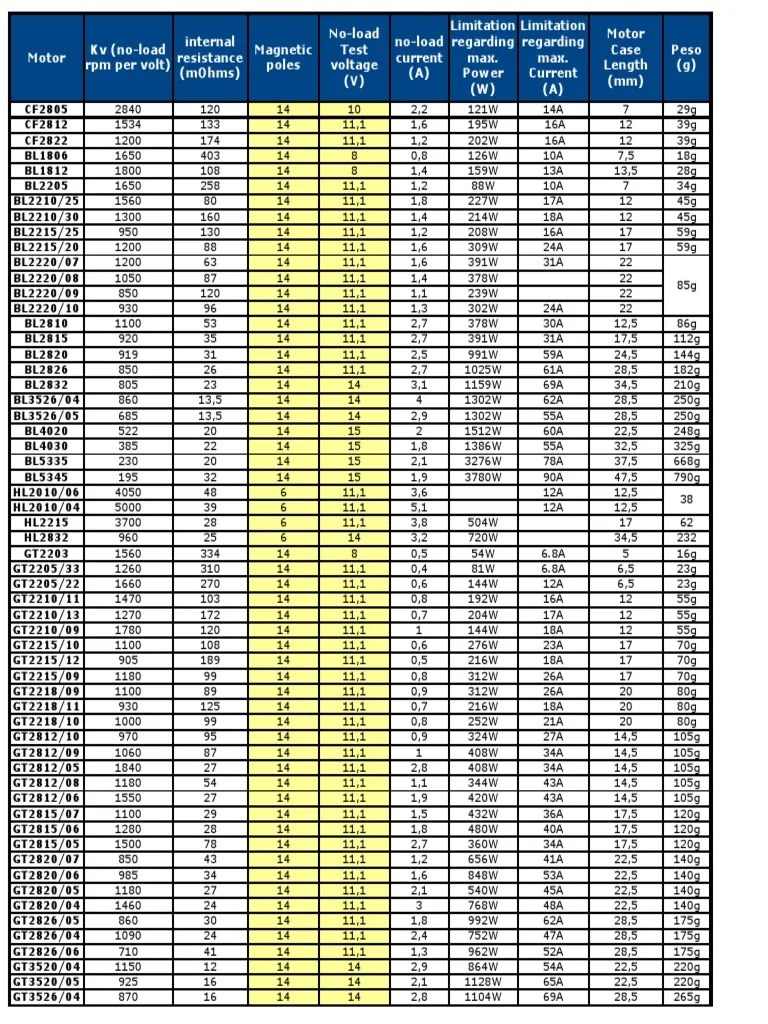 EMAX brushless motor technical data.pdf | Nature