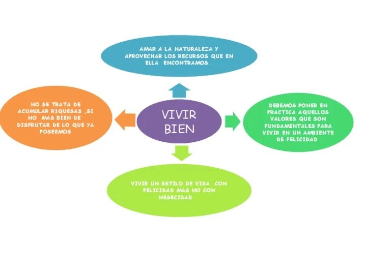 Mapa Sumak Kawsay 3 PDF