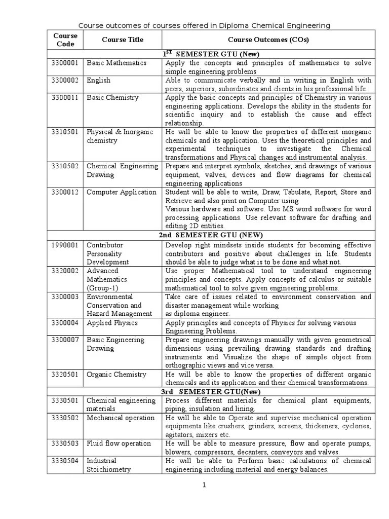 Course Out Comes Chemical Engineering Oil Refinery
