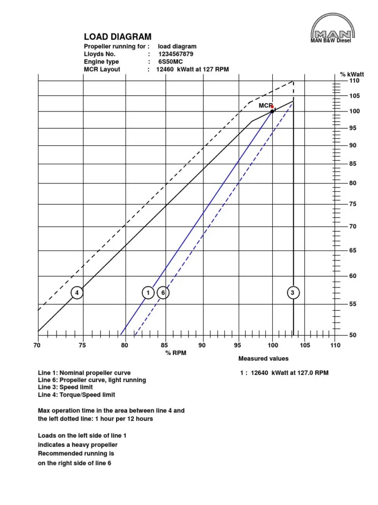Sample Propeller Curve