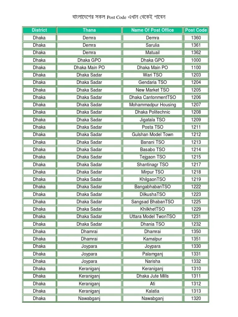 All Post Codes Dhaka World Politics