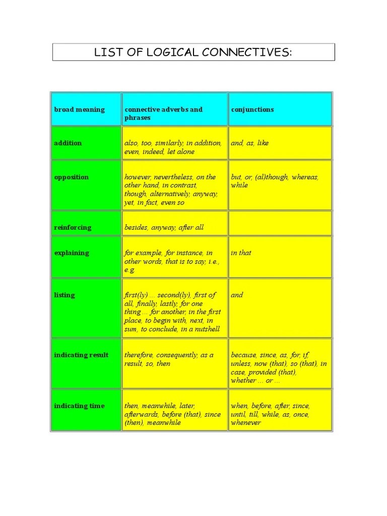 List of Logical Connectives Broad Meaning Connective Adverbs and