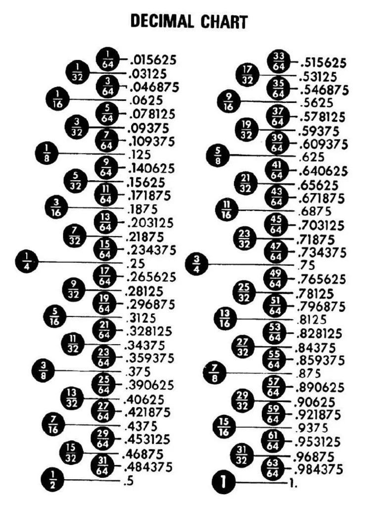 decimal chart inches decimal equivalents of millimeters.pdf