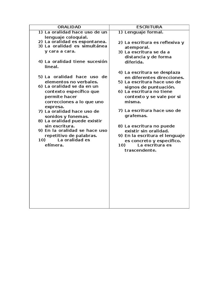 Cuadro Comparativo Oralidad y Escritura