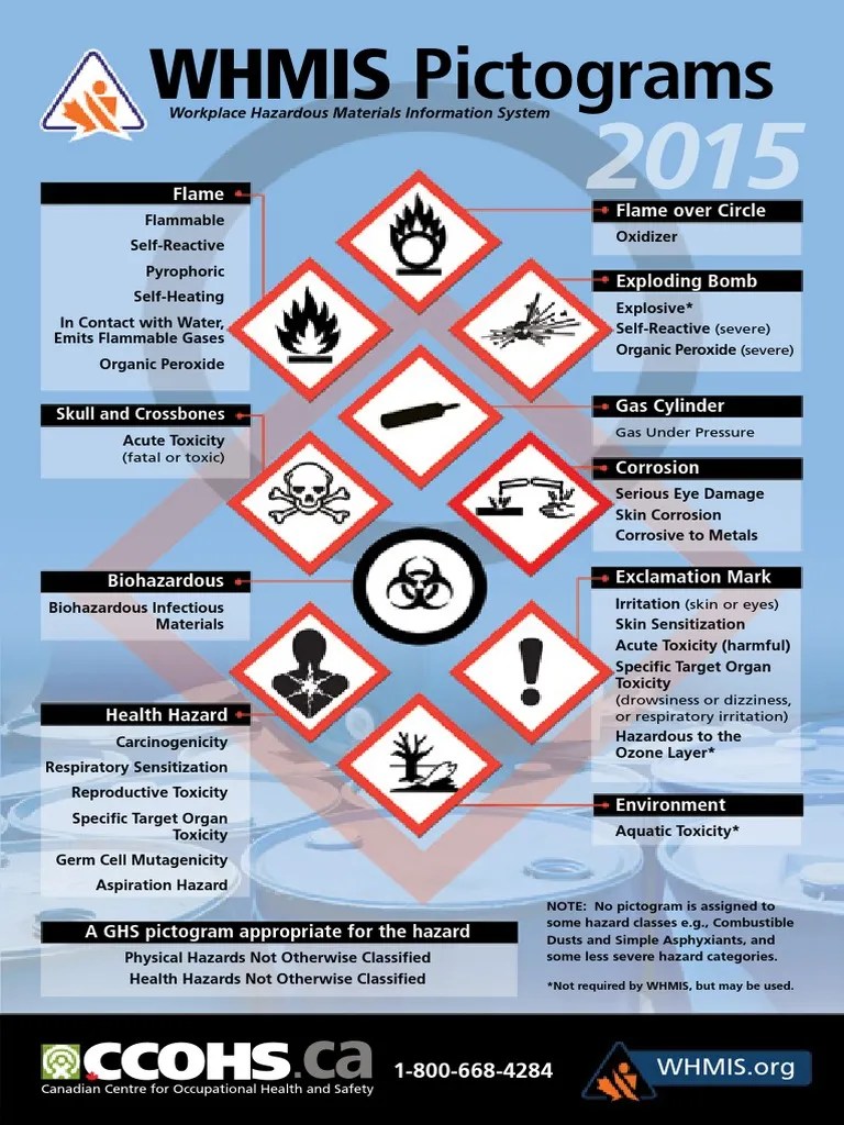 WHMIS 2015 Pictograms Sécurité Substances chimiques