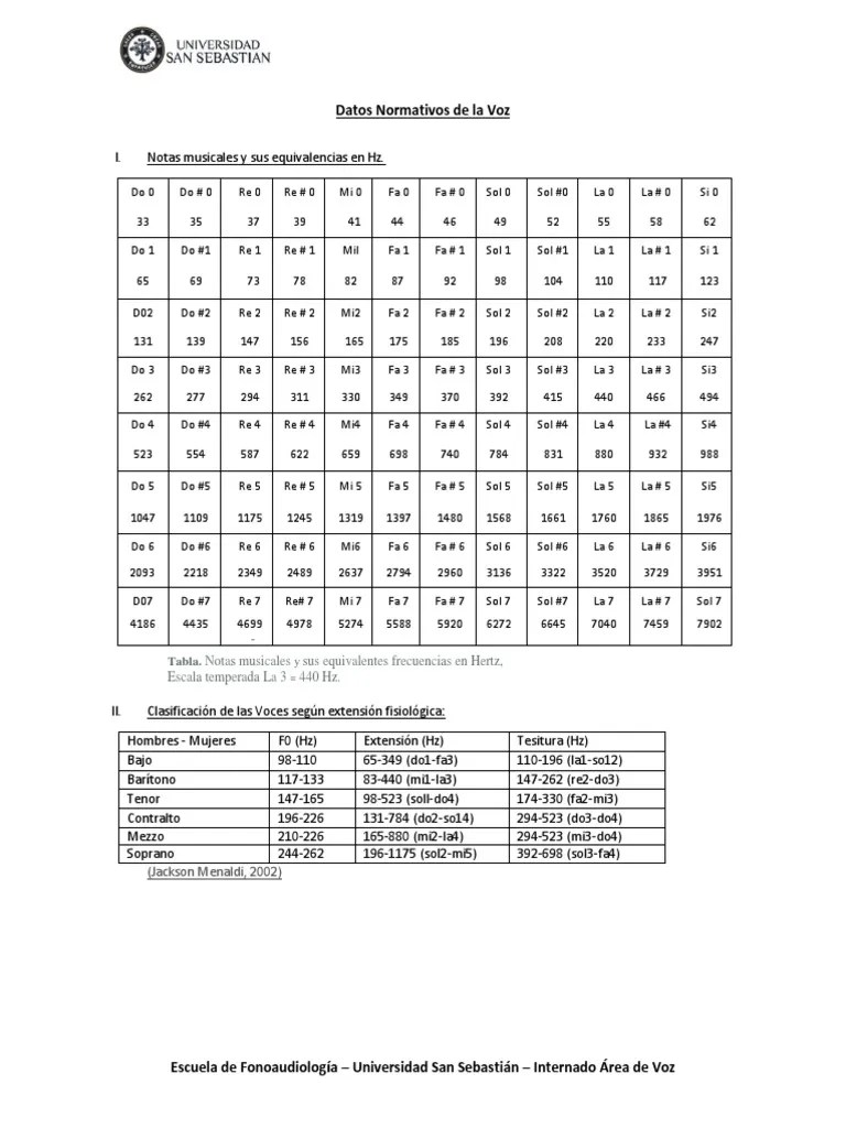 Datos Normativos de La Voz Elementos de la música Música vocal