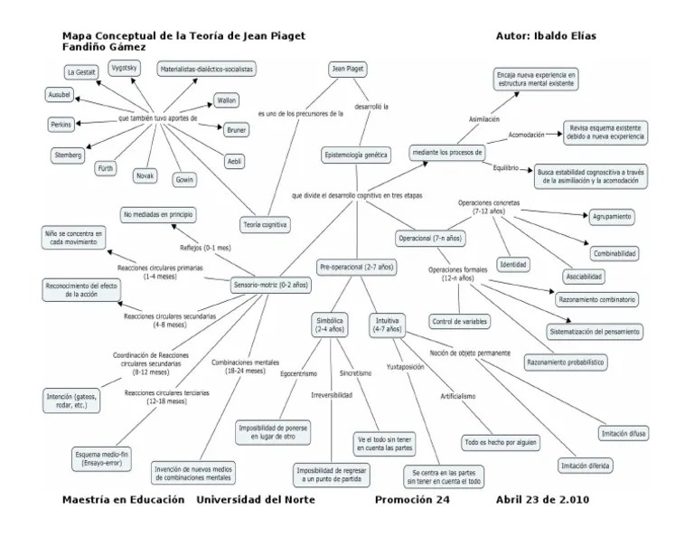 Mapa conceptual de la teoría de Jean Piaget