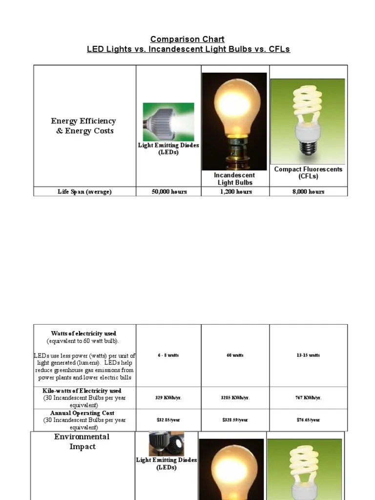 Comparison Chart Led Lights vs. Incandescent Light Bulbs vs. Cfls PDF