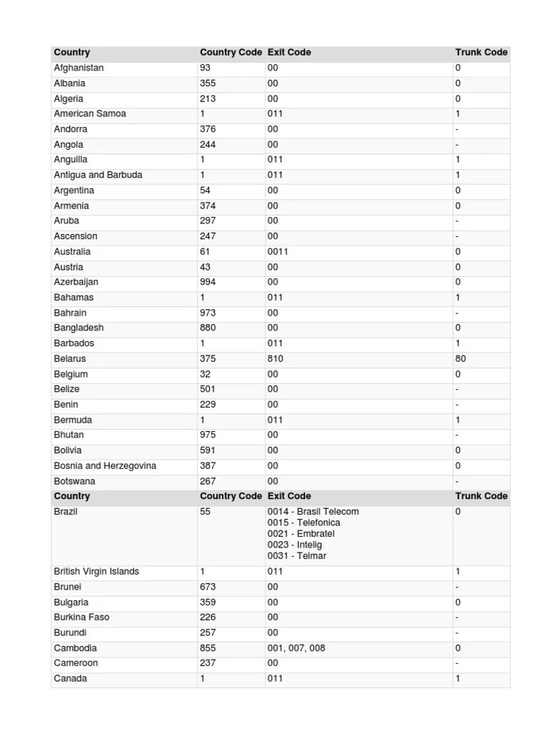 Country Country Code Exit Code Trunk Code PDF