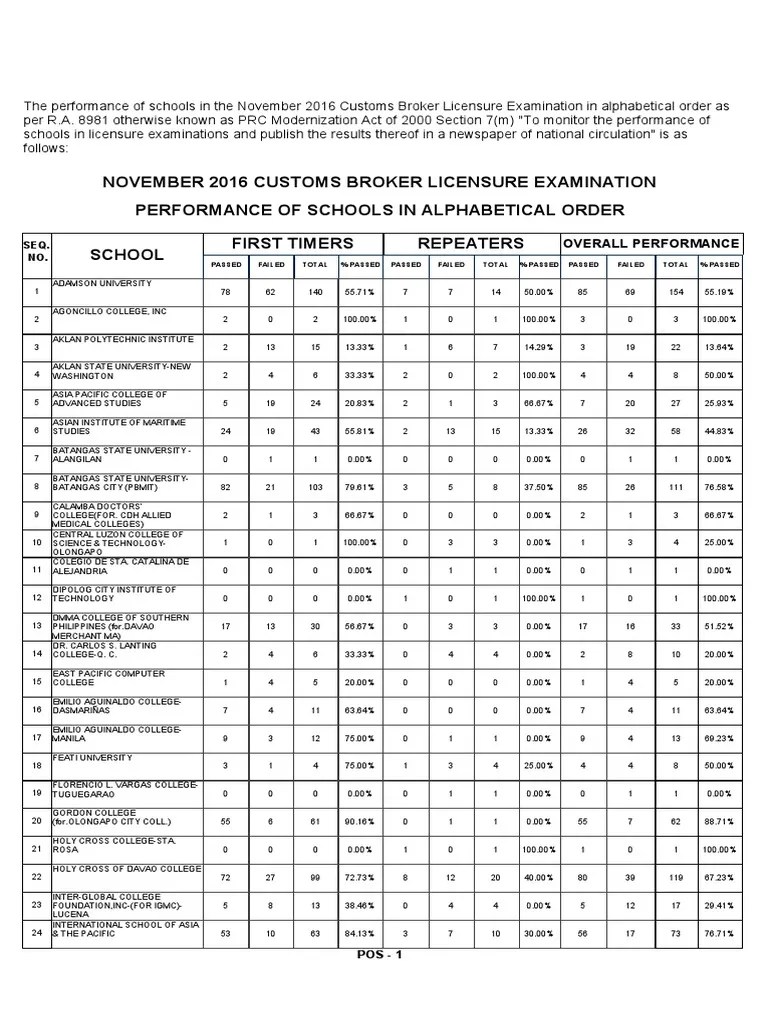 Performance of Schools Customs Broker Board Exam 2016 Philippines