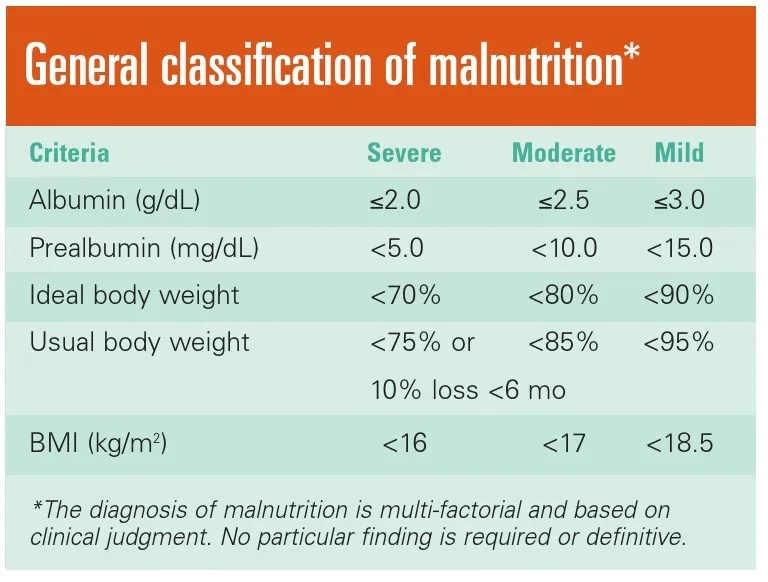 Malnutrition Table Body Mass Index Comorbidity