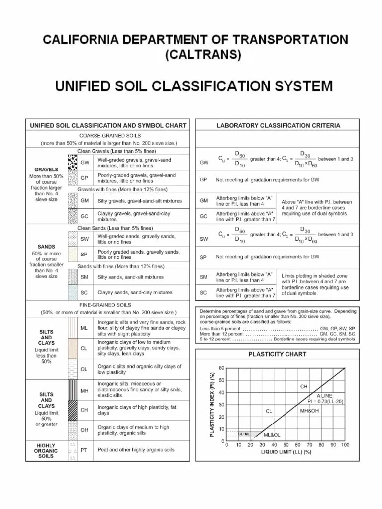 USCS Unified Soil Classification System PDF