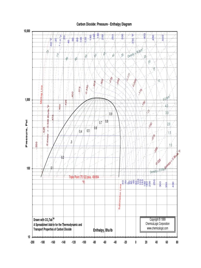 CO2 Mollier chart.pdf Naturaleza