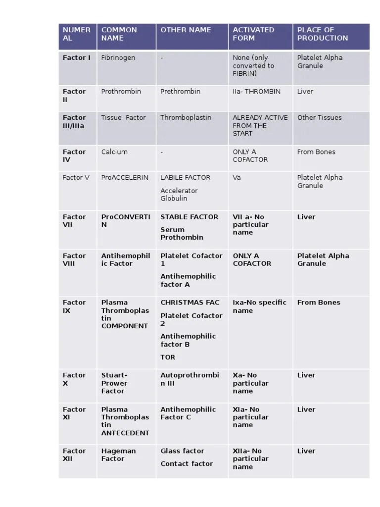 Clotting Factors Table PDF
