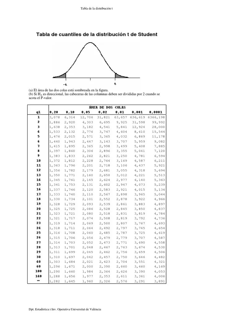 Tabla de distribucion tstudent dos colas.pdf Prueba de hipótesis estadísticas Inferencia