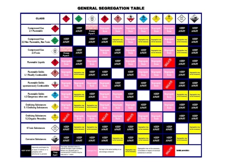Storage Segregation Chart Flammability Dangerous Goods