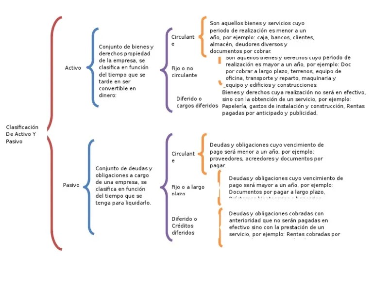 Cuadro SinÃ³ptico de La ClasificaciÃ³n de Activo y Pasivo Pagos Bancos