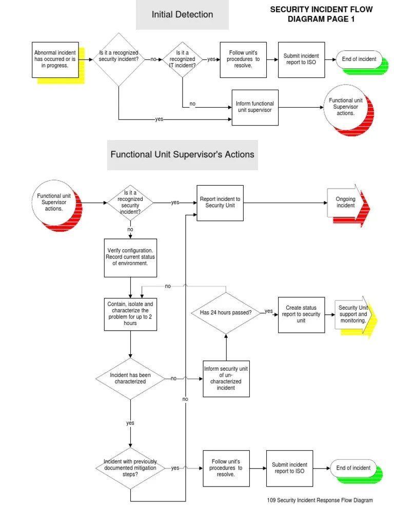 109 Security Incident Response Flow Diagram Incident Management