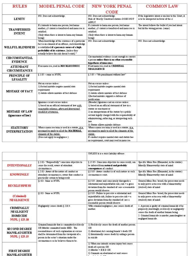 MPC and NYPL Chart Criminal Law | Mens Rea | Insanity Defense