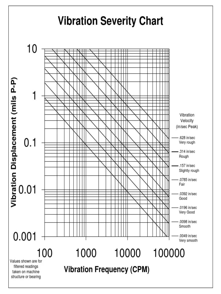 Vibration Chart