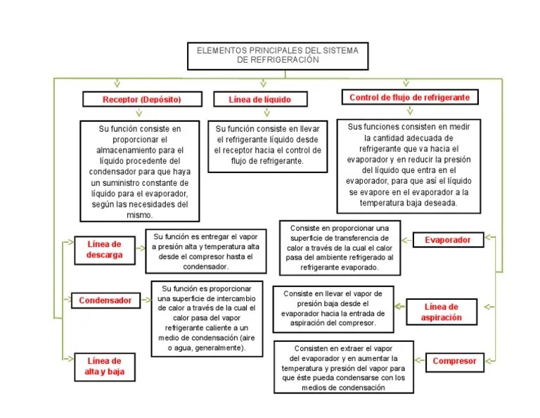Mapa Conceptual Elementos Principales Del Sistema de Refrigeración