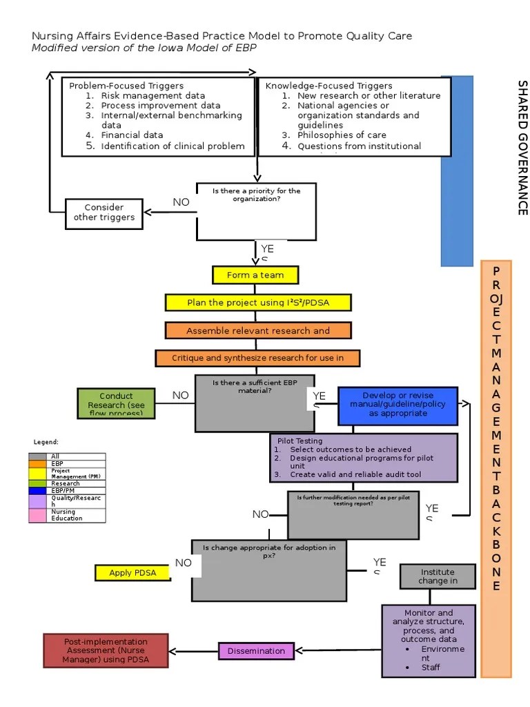 Modified version of the Iowa Model of EBP: Nursing Affairs Evidence
