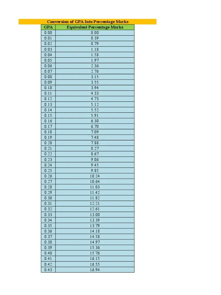 Percentage to GPA Conversion and GPA to Percentage Educational