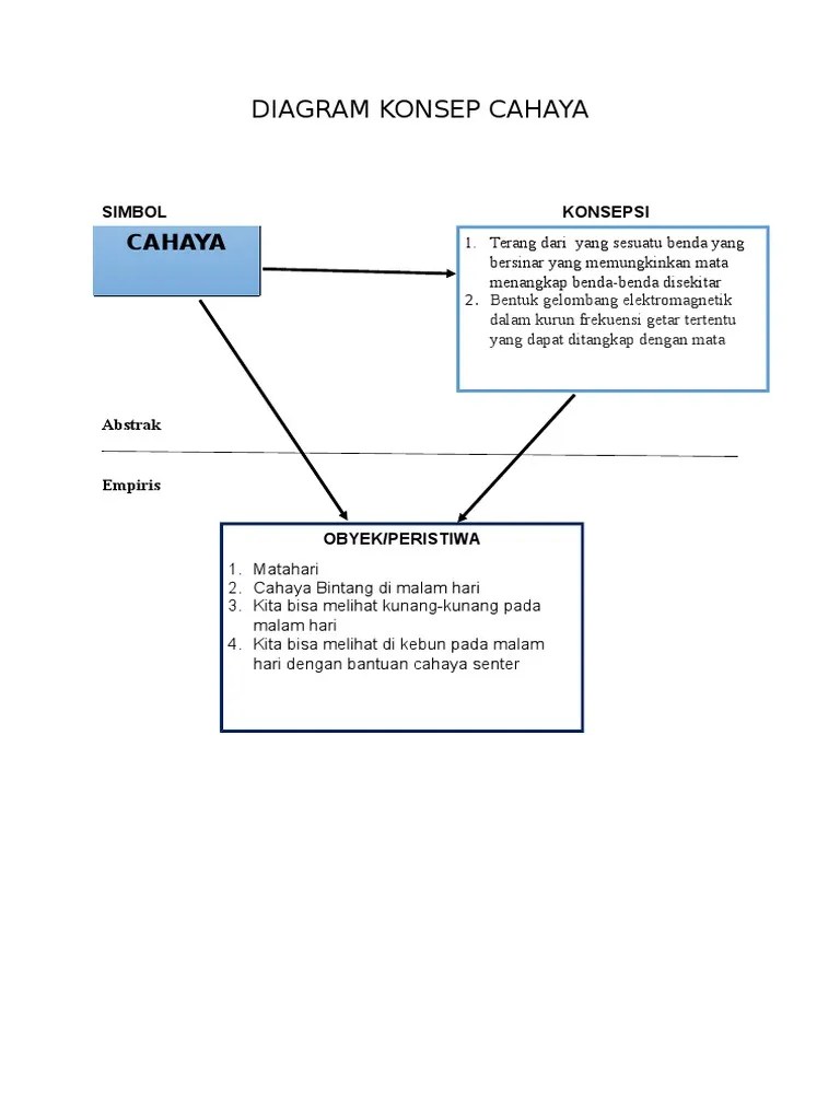 Diagram Dan Peta Konsep | PDF